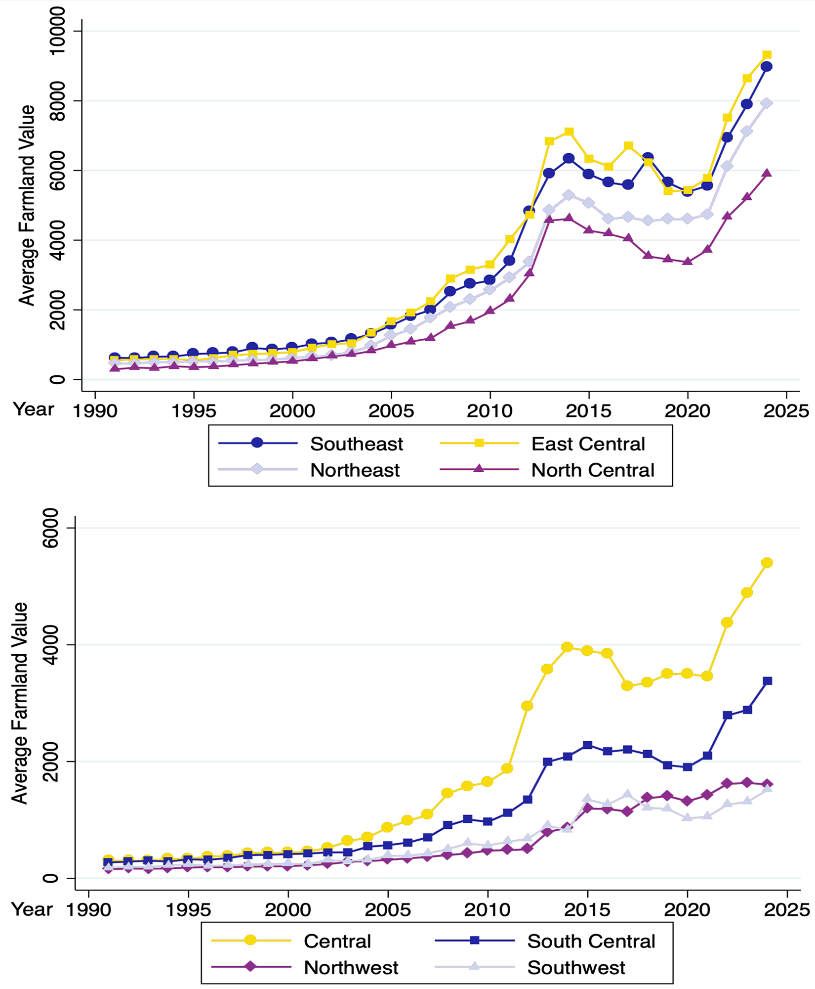 land trends